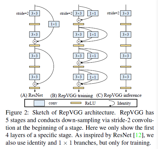 github rvagg Images High Quality Grahic RepVGG: 推理时仅使用3x3卷积和ReLU,VGG也可以一样优秀! - 知乎
