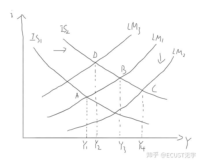 ad曲線由於乘數效應向右移動時對應的在islm曲線的圖像怎麼表示呢
