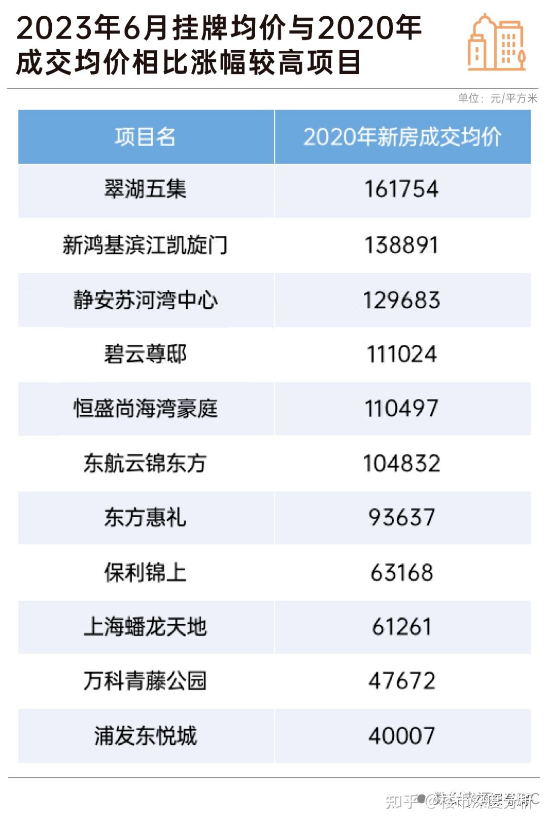 上海‘一二手房’价格倒挂,正逐步在消失!你还在痴迷‘打新’吗? - 知乎