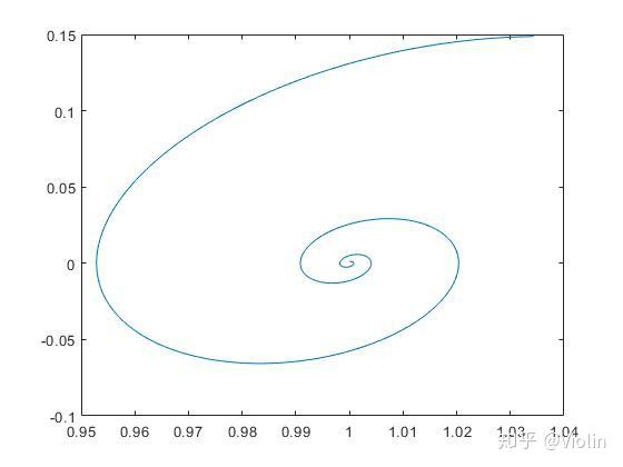 求助！！如何用matlab画出微分方程的相图？更有dl可以指导一下a取值怎么影响图像的性质呢？ 知乎
