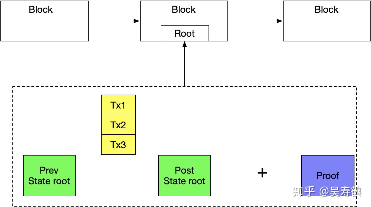 zkRollup介绍原理篇- 知乎