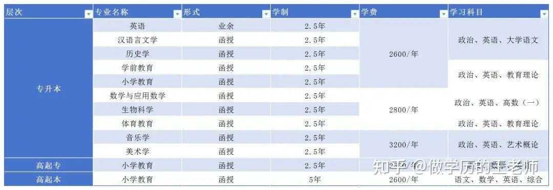 2024年曲阜师范大学成人高考招生简章 - 知乎