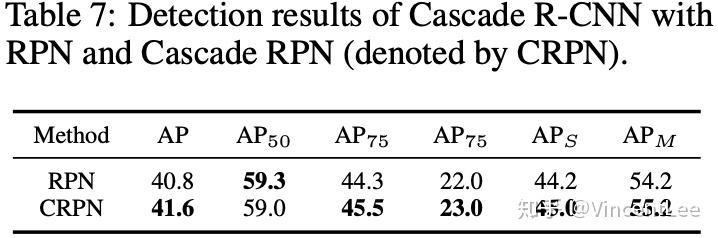 NeurIPS 2019 Spotlight | Cascade RPN，结构的艺术带来极致的提升 - 知乎