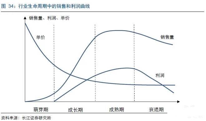 行业生命周期分析方法 - 知乎