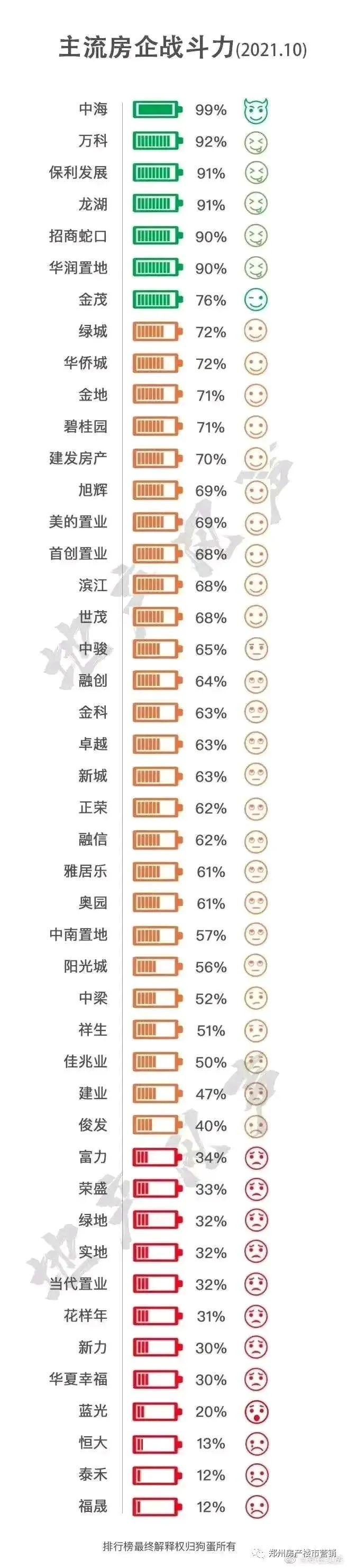 中国房企负债排行，绿地，恒大，福晟，富力，红色，很危险了！ - 知乎