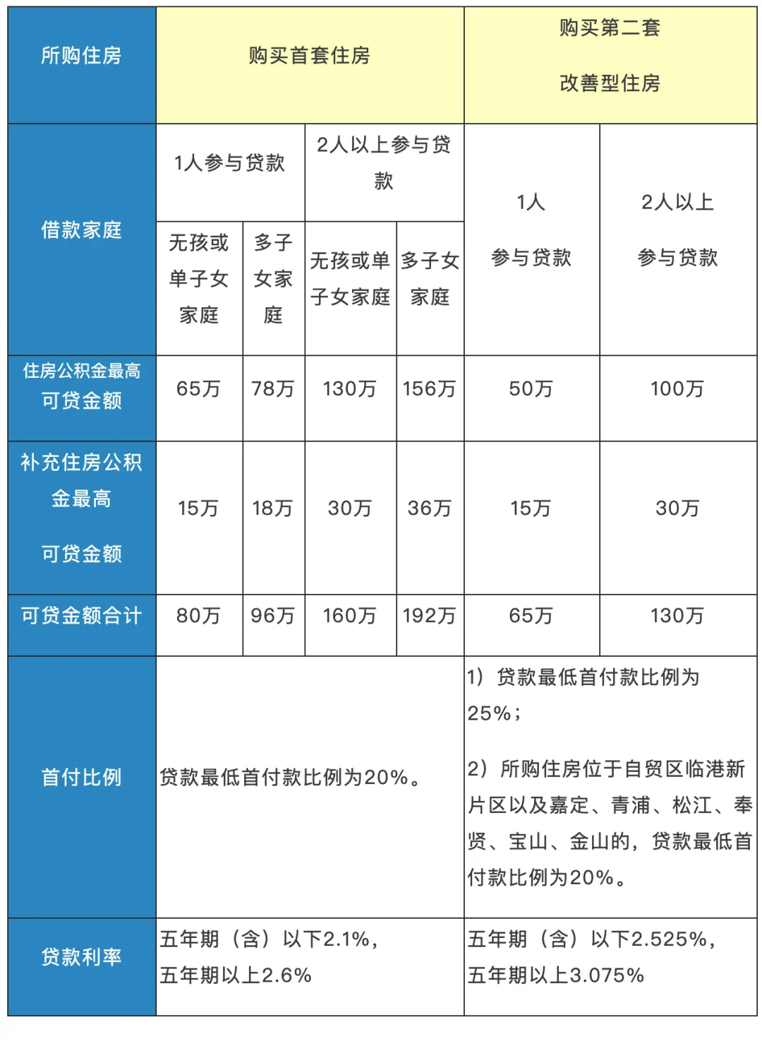 上海个人公积金贷款额度、首付及利率政策表 - 知乎