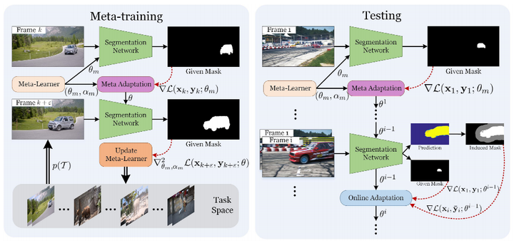 Online Meta Adaptation for Fast VOS - 知乎