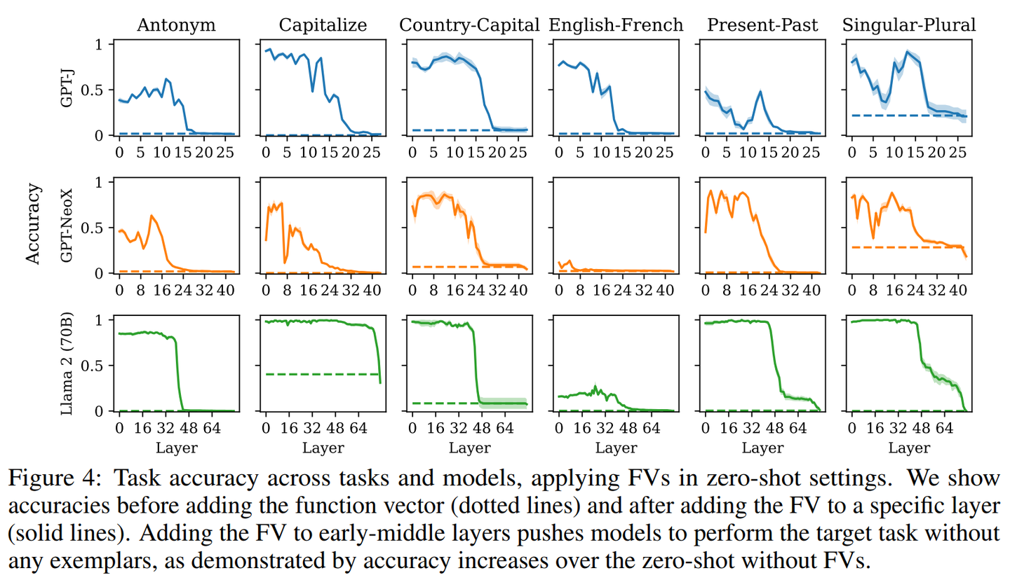 [ICLR2024] Function Vectors in Large Language Models - 知乎