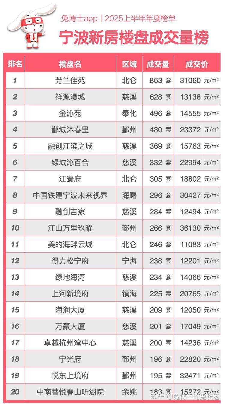 宁波2025上半年新房“卖得最好”排行榜 - 知乎