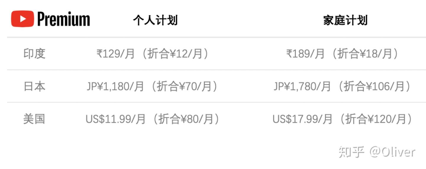 全球最低价，印度区YouTube Premium 会员还不上车吗？ - 知乎