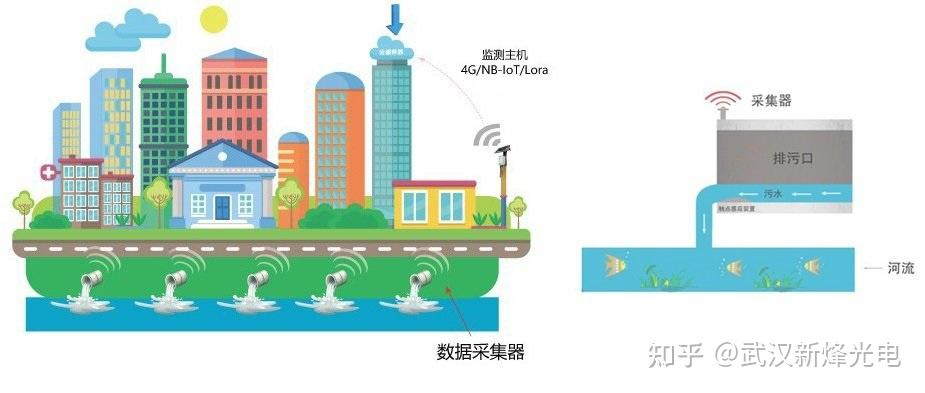智慧排水系统方案设计：构建高效、智能的城市排水新体系 - 知乎