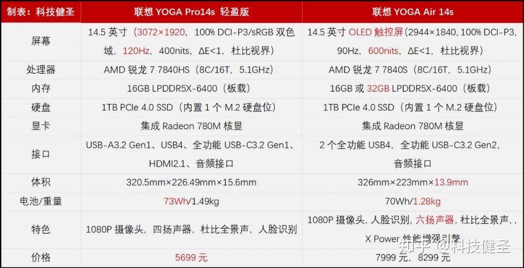 联想yogapro14s轻盈版的性价比怎么样