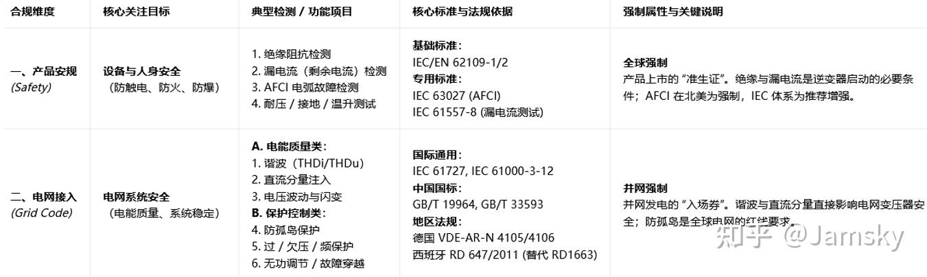 安规与电网接入法规 - 知乎
