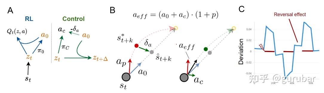 Network architecture of Reflexive World Models, and illustrative point-mass example