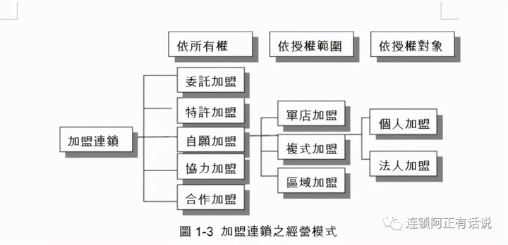 《连锁干货》：五大加盟经营模式 - 知乎
