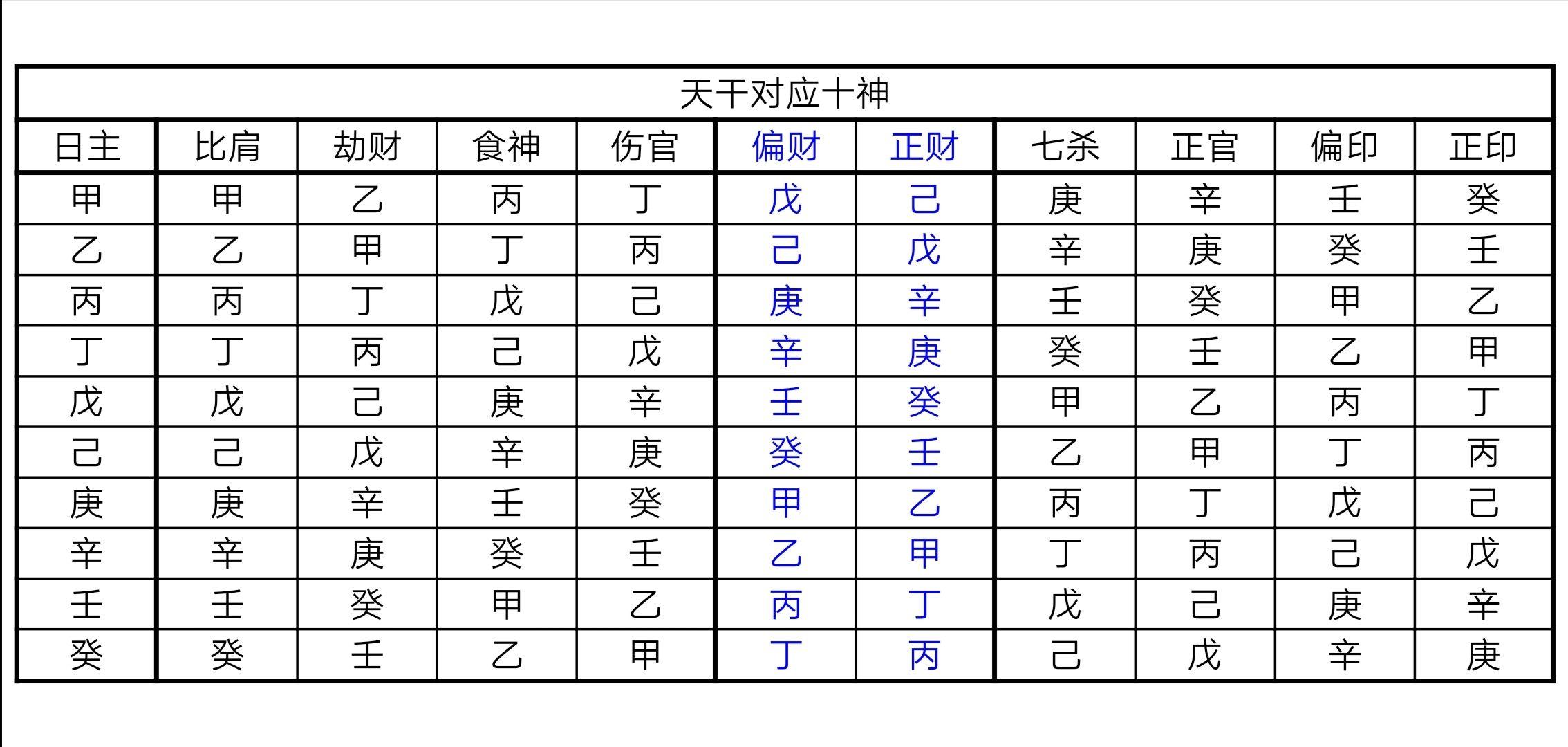 八字基础常用表 - 知乎