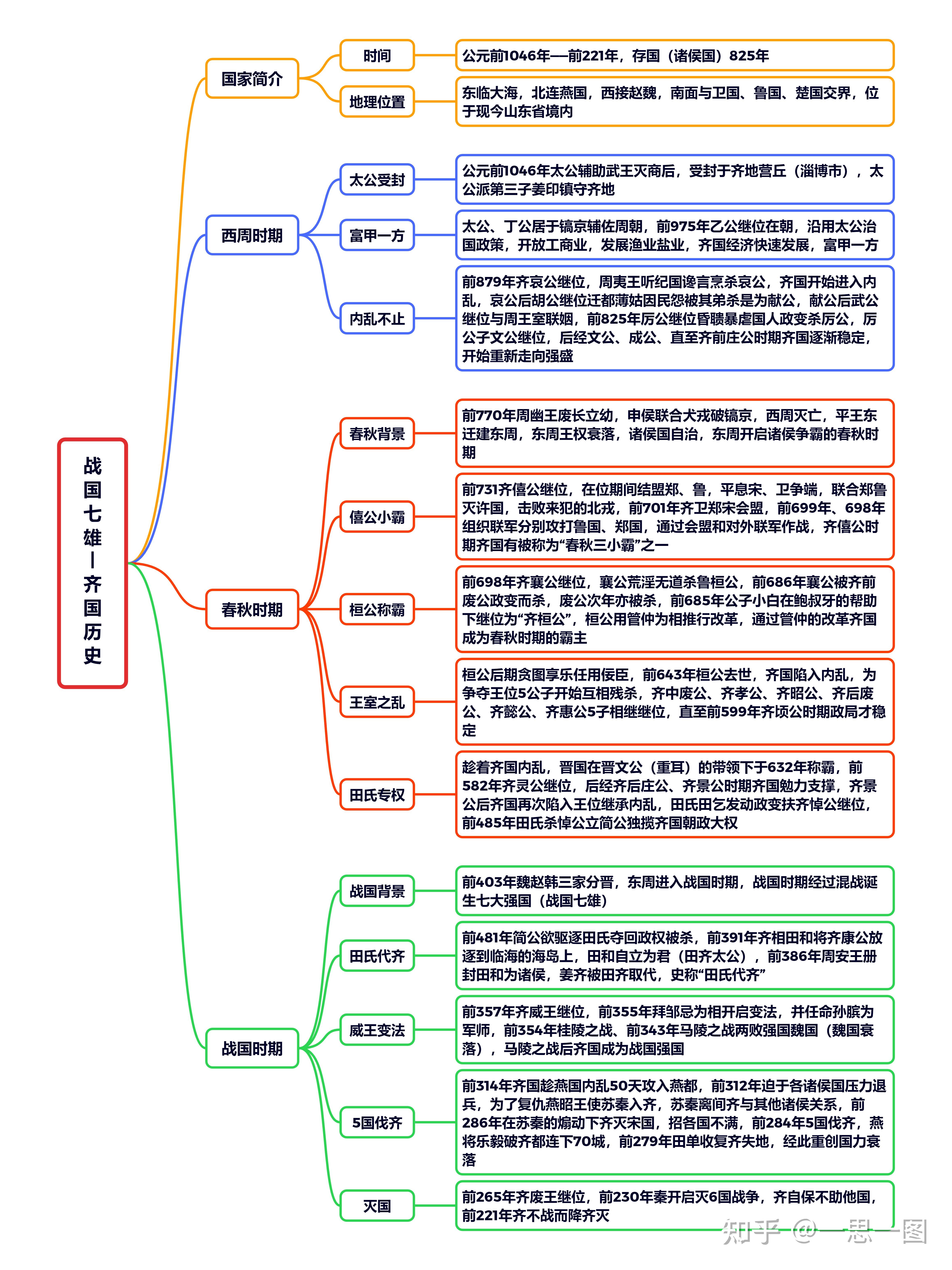 春秋战国思维导图简单图片