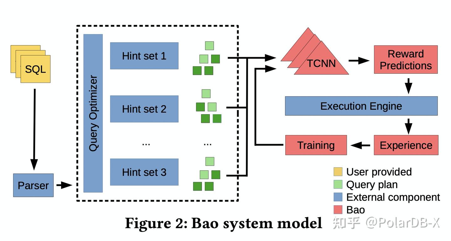 论文解读：机器学习加持的查询优化器(SIGMOD 2021 Best Paper) - 知乎