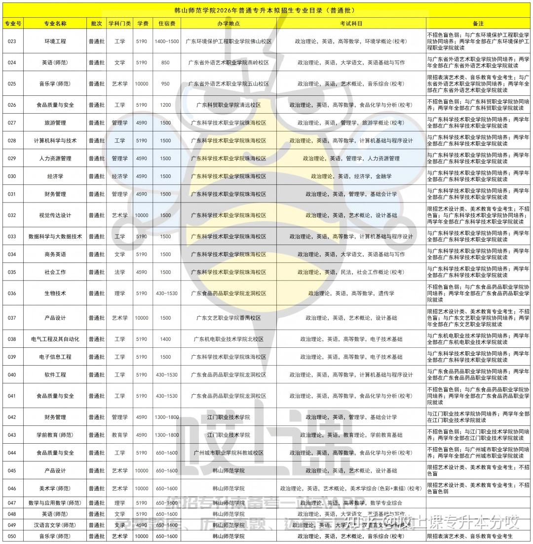 【关注】速看!2026年广东普通专升本39所院校招生专业汇总!各批次专业信息持续更新中 - 知乎
