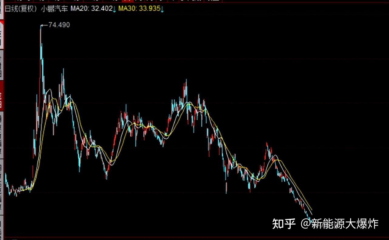 股价暴跌85%，新车G9刚发布就闹笑话，小鹏汽车正面临生死关头- 知乎