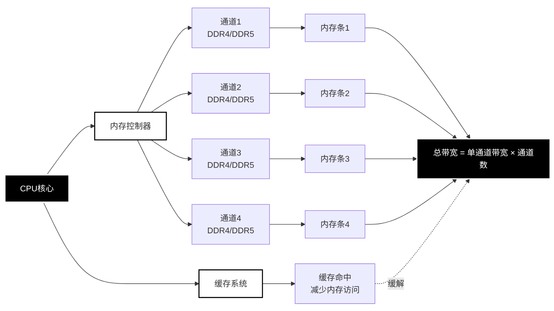 CPU 的主要性能指标是什么？ - 知乎