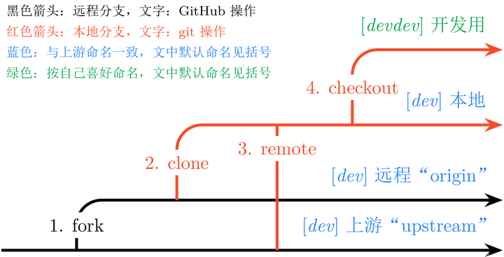 GitHub pull request入门（图解+原理+git命令+可能有用的经验） - 知乎