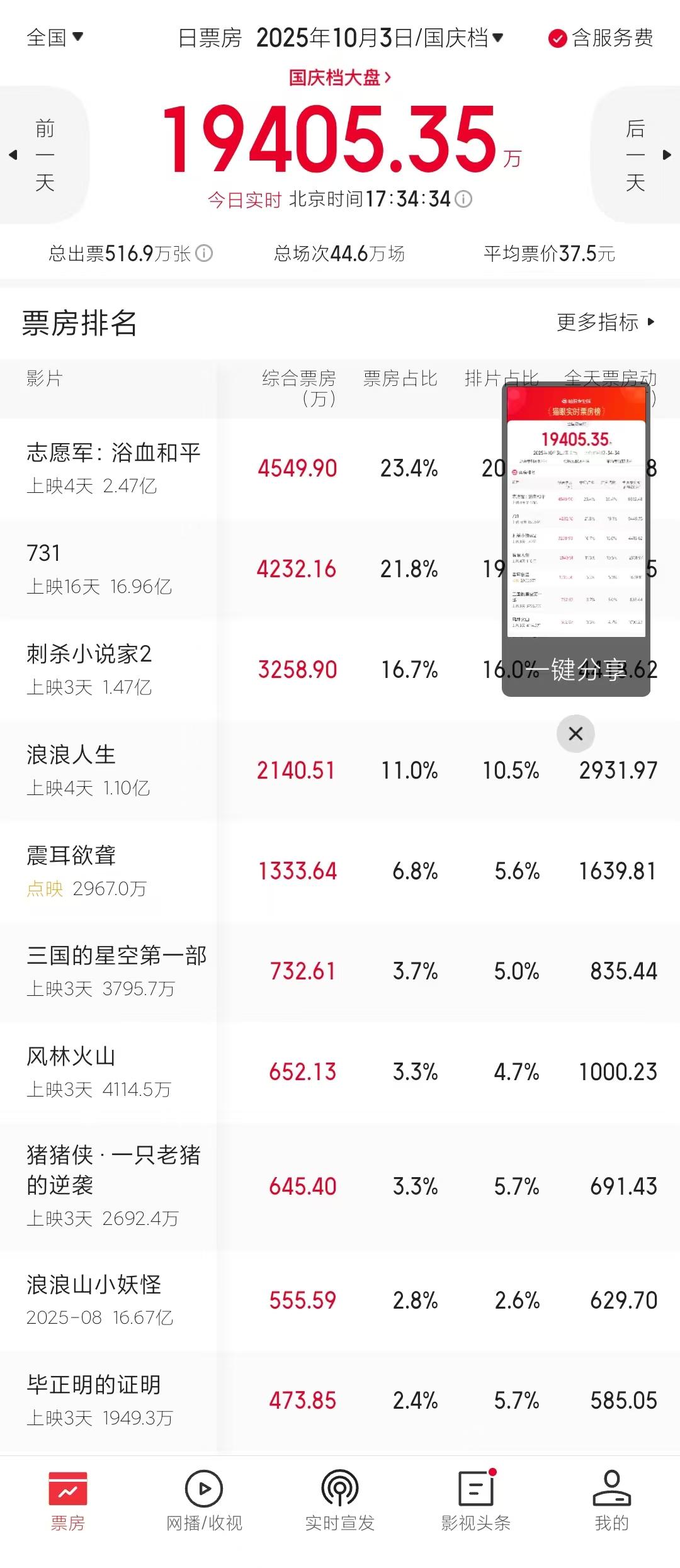 如何看待 2025 年 10 月 1 日电影《731》以 32.9%的上座率领跑全场？ - 知乎