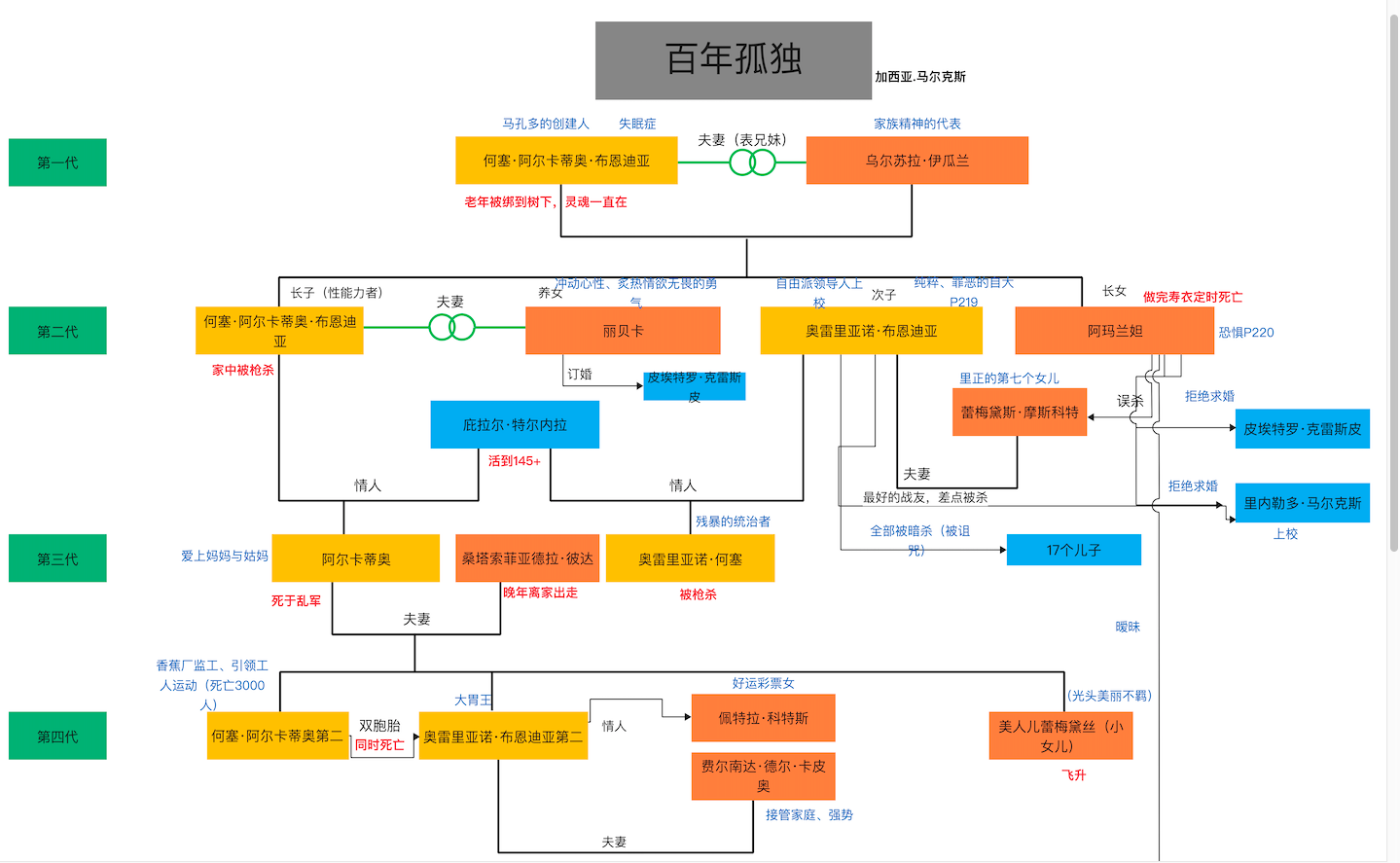 怎麼梳理《百年孤獨》裡的人物關係? - 知乎