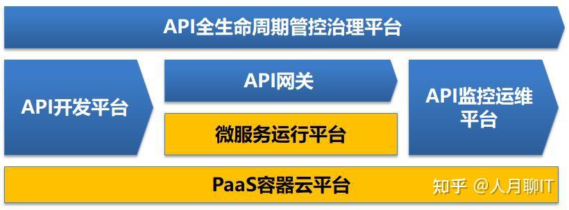 API快速开发和API编排平台设计 - 知乎