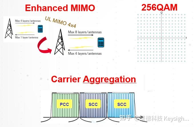 LTE 为何选择 OFDM 为关键技术，这种技术与 CDMA 相比优缺点何在？ - 知乎
