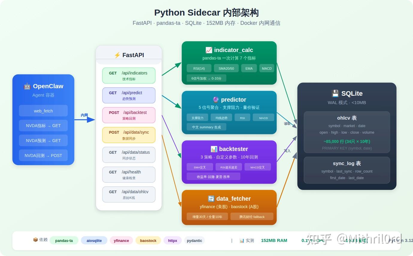 别再只用 OpenClaw 聊天了：心跳机制 + Python Sidecar 搭一个真正能跑的 24 小时美/A股监控 - 知乎