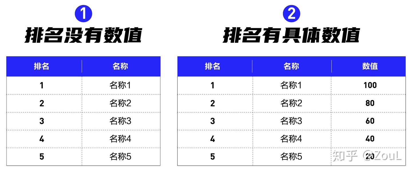 经常用到的榜单排名数据,如何做好看! - 知乎