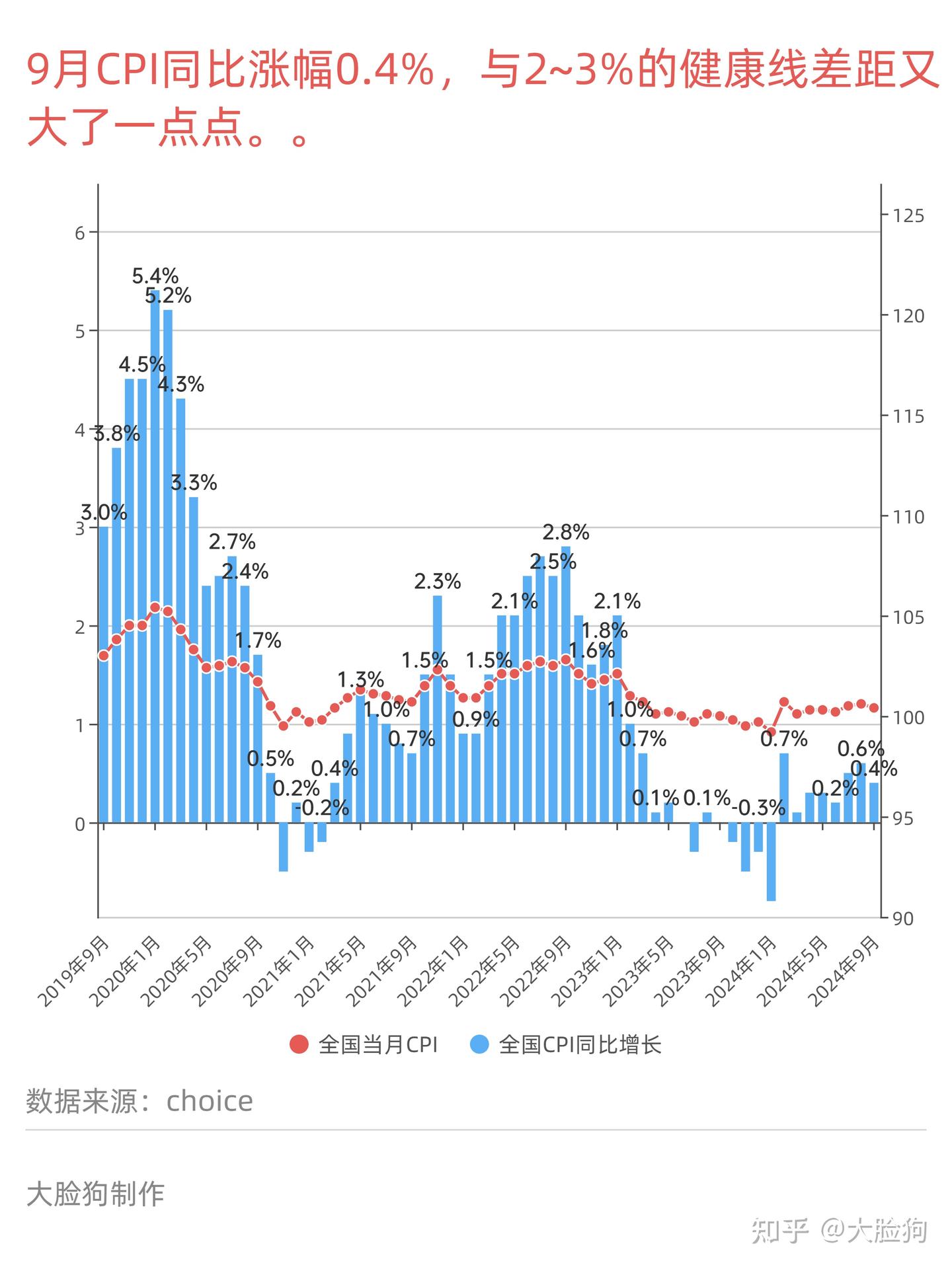 CPI与通货膨胀（2024-10更新） - 知乎