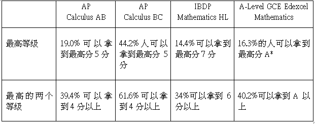 IB、AP、Alevel的区别是什么?哪个课程体系更适合申请美国大学? - 知乎