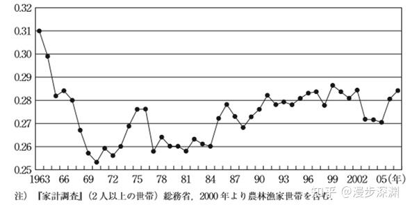 日本在1960到1970年高速发展时期的基尼系数是多少