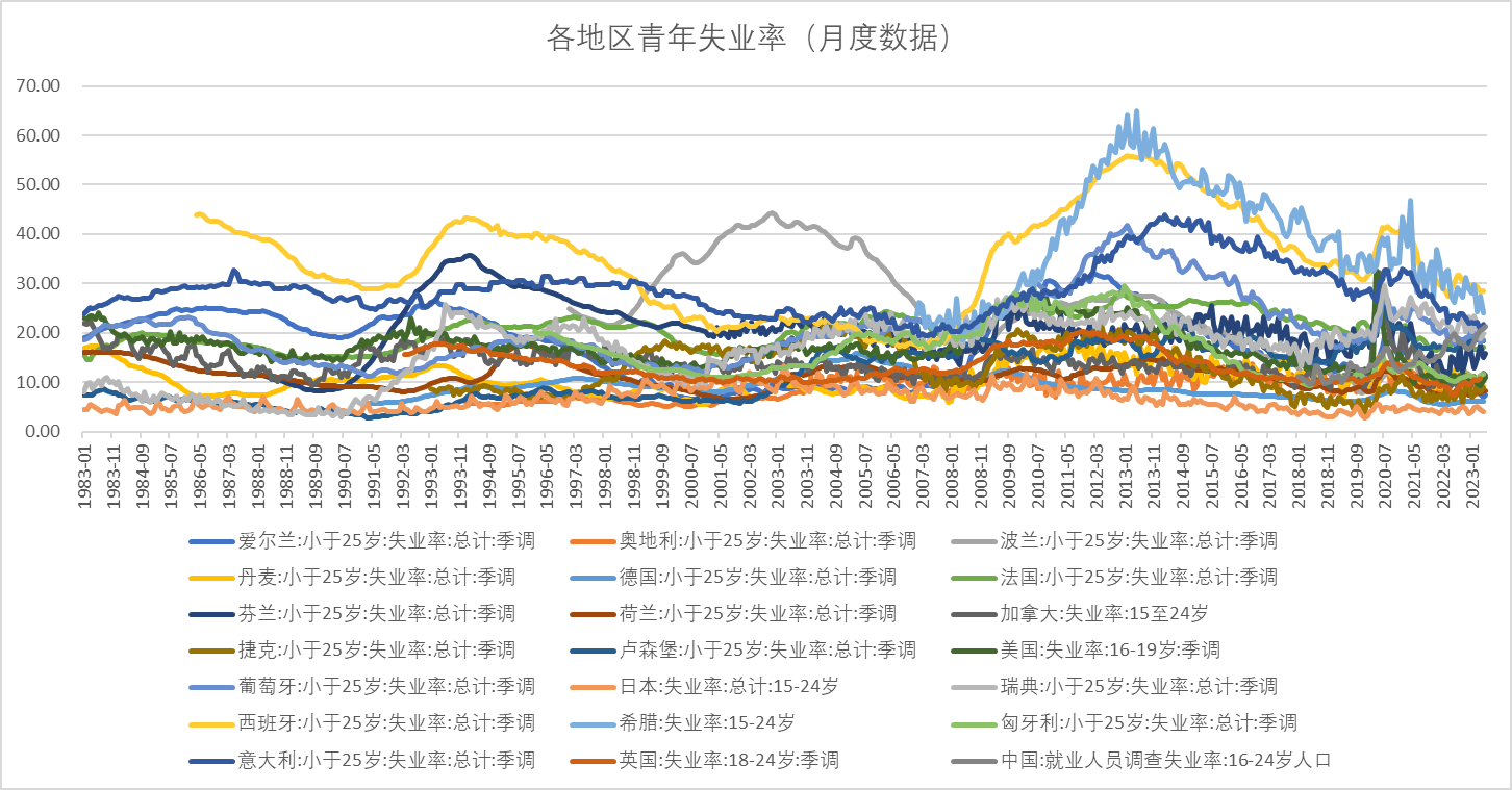 2023 上半年全国城镇调查失业率平均值 5.3%,16-24 岁失业率为 21.3%,如何解读? - 知乎