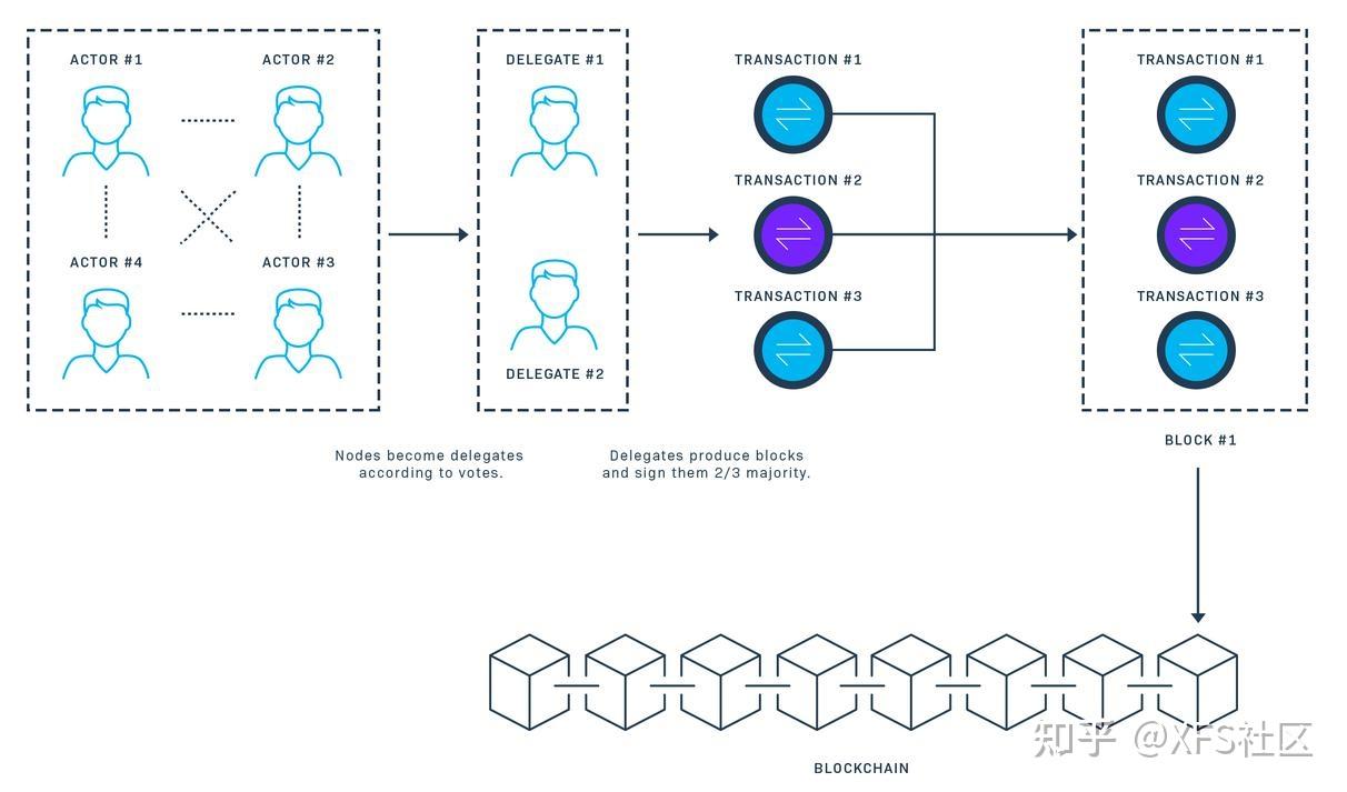 解读区块链的共识机制- 知乎