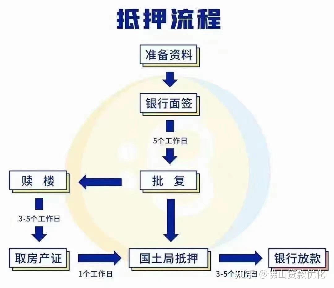 工商银行房产抵押贷款五年还一次本金的先息后本怎么办理的
