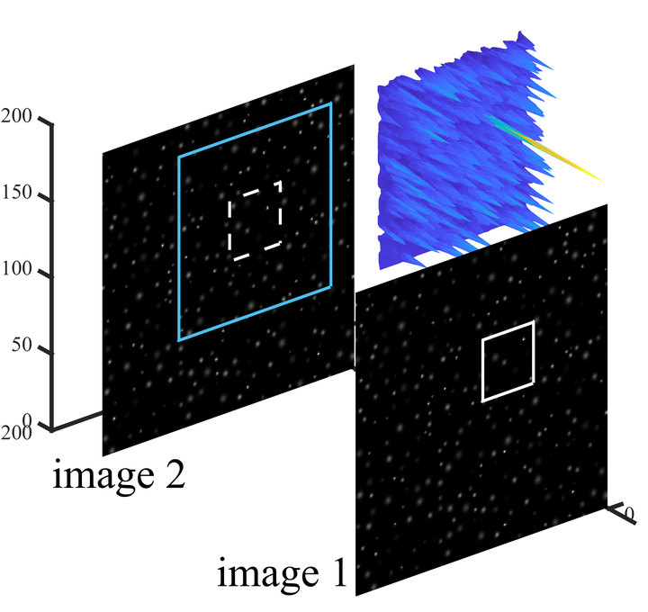 2维PIV仿真——粒子图像生成、PIV图像处理和计算，（附代码） - 知乎