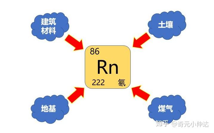 氡污染的危害有哪些? - 知乎