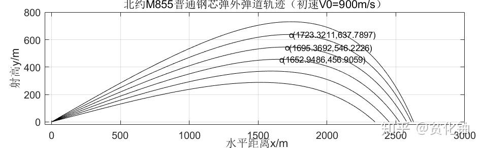 俯仰角(高低角)射击,弹道怎么变化,怎么对此相应的修正?