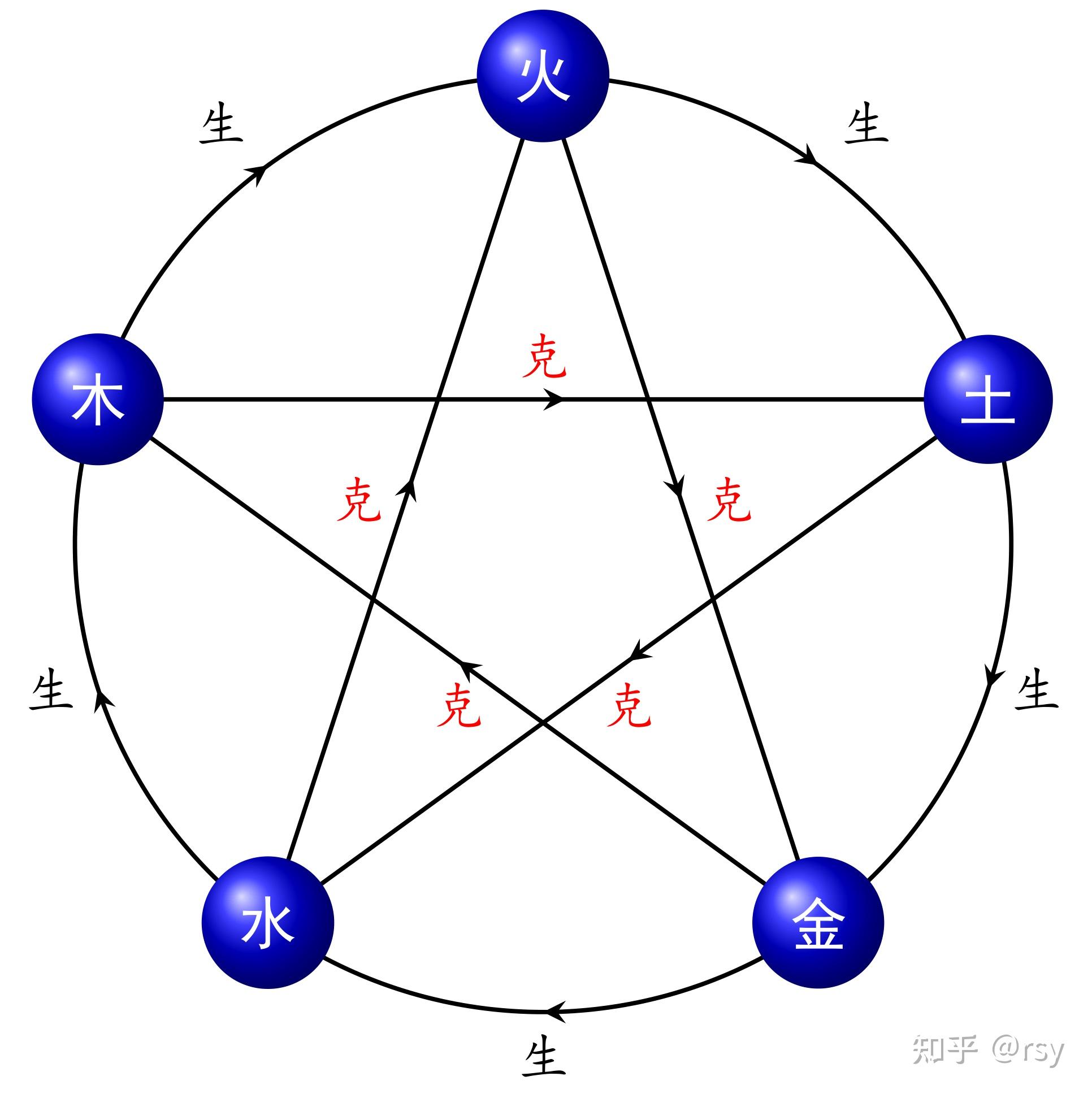 Tikz绘图: 太极八卦、五行相生相克、六十四卦图 - 知乎