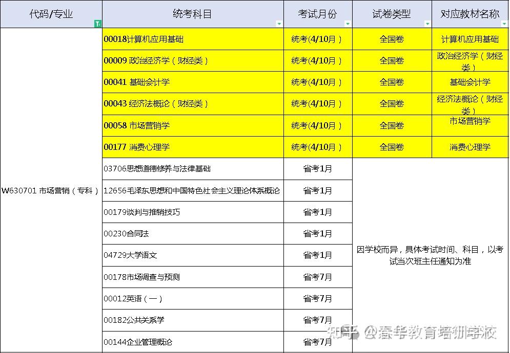 安徽自考科目一览表2020_安徽自考科目_安徽省自考科目