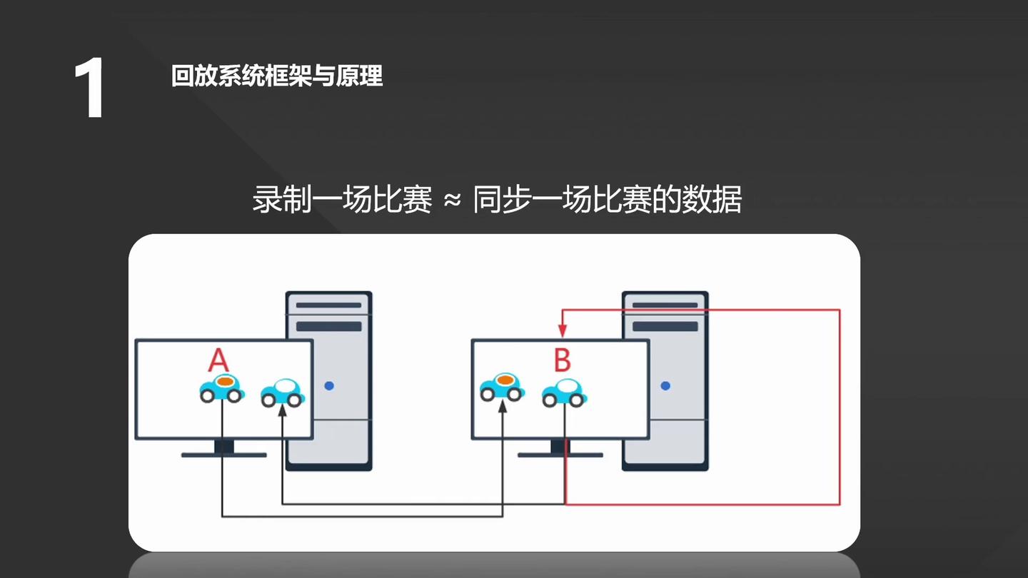 UnrealCircle UE4回放系统剖析 - 知乎