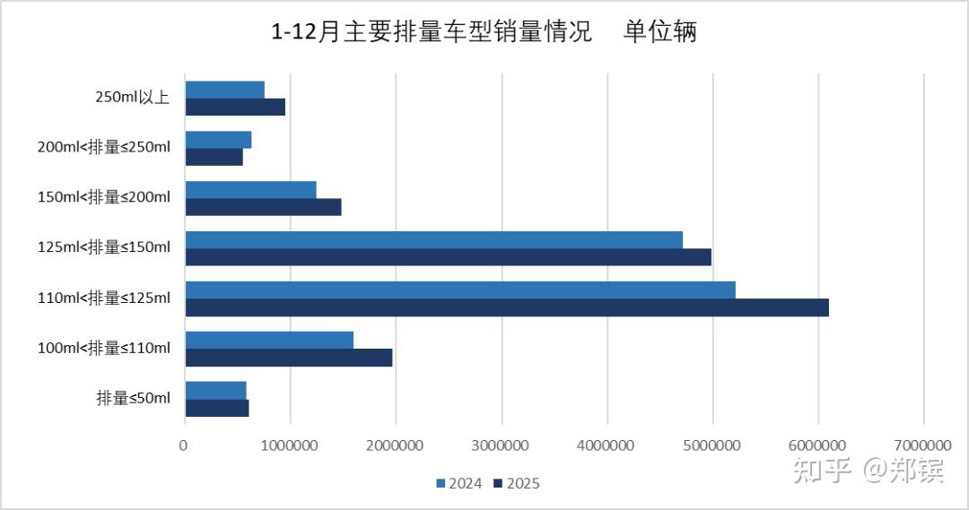 榜单 | 2025年大排量摩托车销量排名:张雪机车第八,榜首卖出11.22万辆