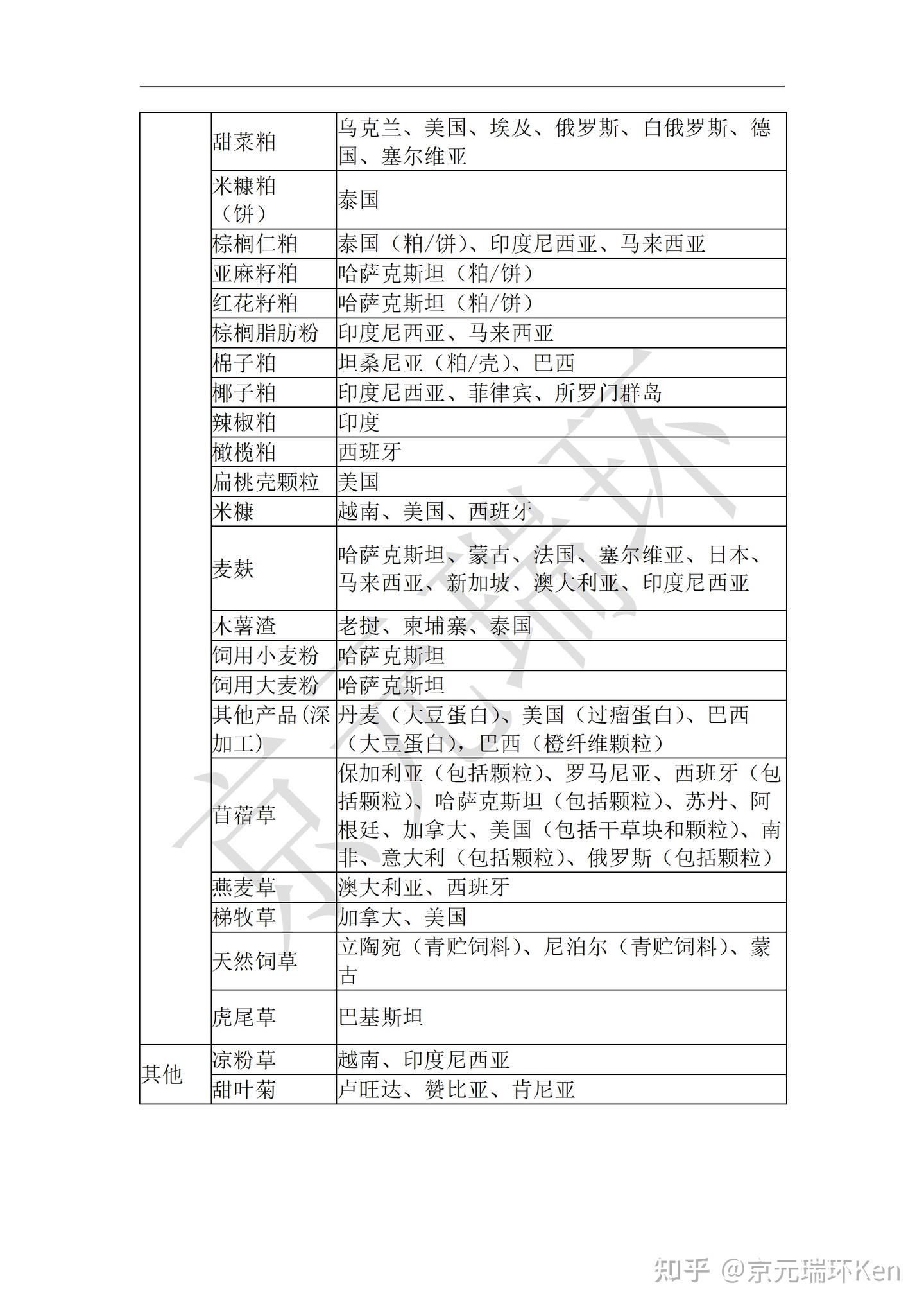 最新准予进口粮食(含籽实类和块茎类粮食、油籽)和植物源性饲料种类及输出国家或地区名录 - 知乎