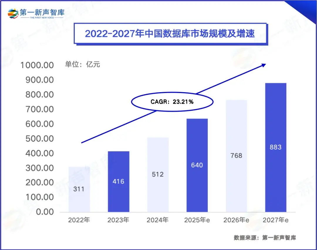 2025年中国数据库市场研究报告》发布，中国数据库市场的全面洞察与趋势分析｜第一新声智库- 知乎