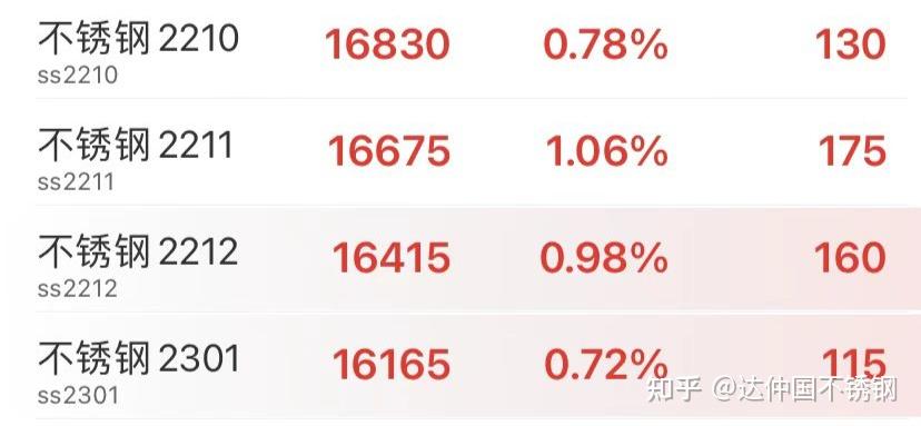 304涨100!涨200!沪镍涨3800!期现货全涨起来了!节前涨价潮强势来袭! - 知乎