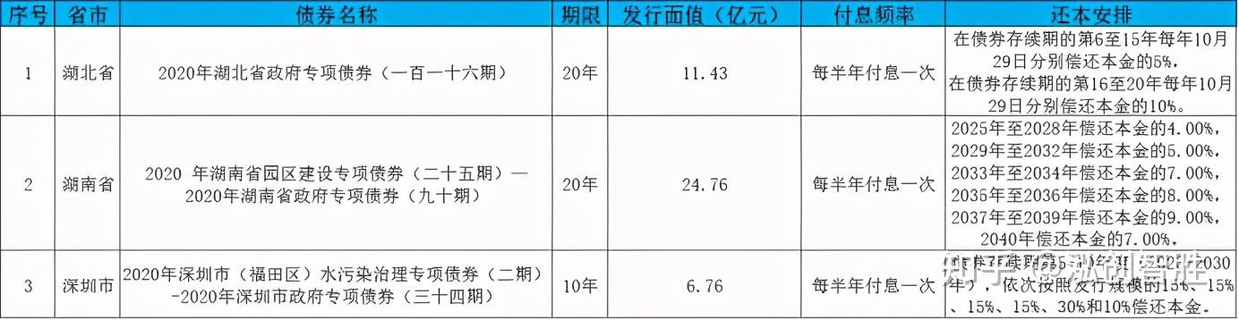 地方政府专项债券有哪些还本方式? - 知乎