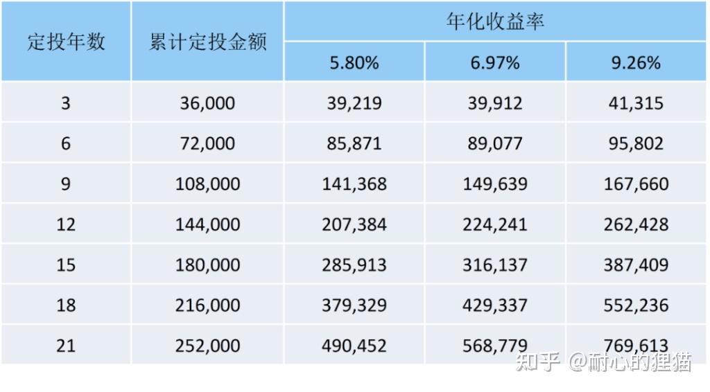 【护身宝典】复利效应:无中生有的成长终极形态 - 知乎